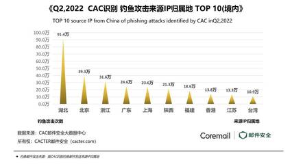 Coremail與中睿天下聯合發布 2022年第二季度企業郵箱安全態勢深度解析