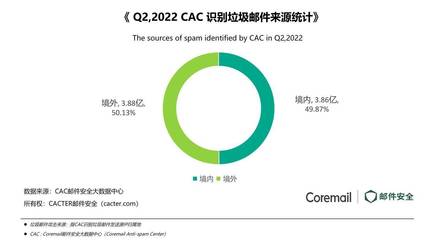 Coremail&中睿天下 2022年第二季度企業(yè)郵箱安全態(tài)勢洞察報(bào)告